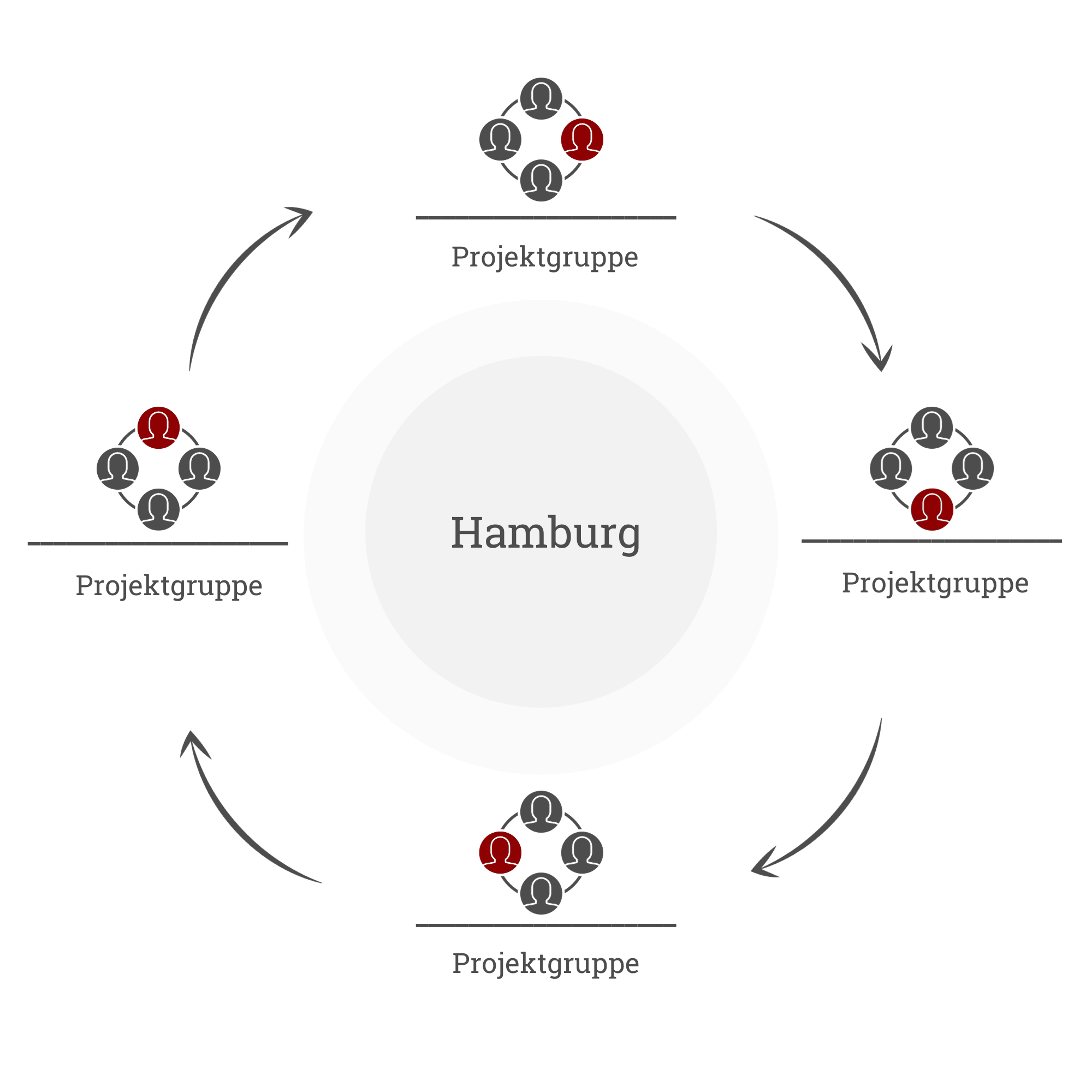 Projektgruppen